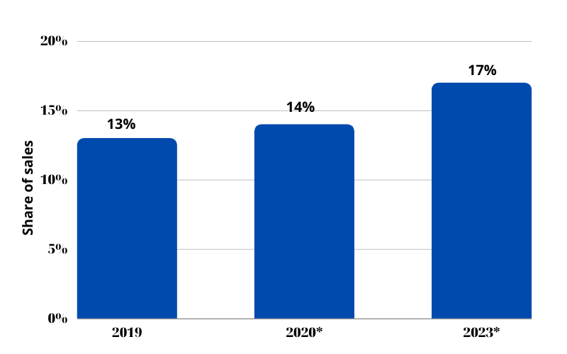 xu hướng thương mại điện tử B2B năm 2023